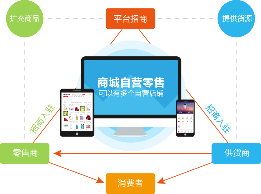 B2B系统,批发商城，B2B网站系统