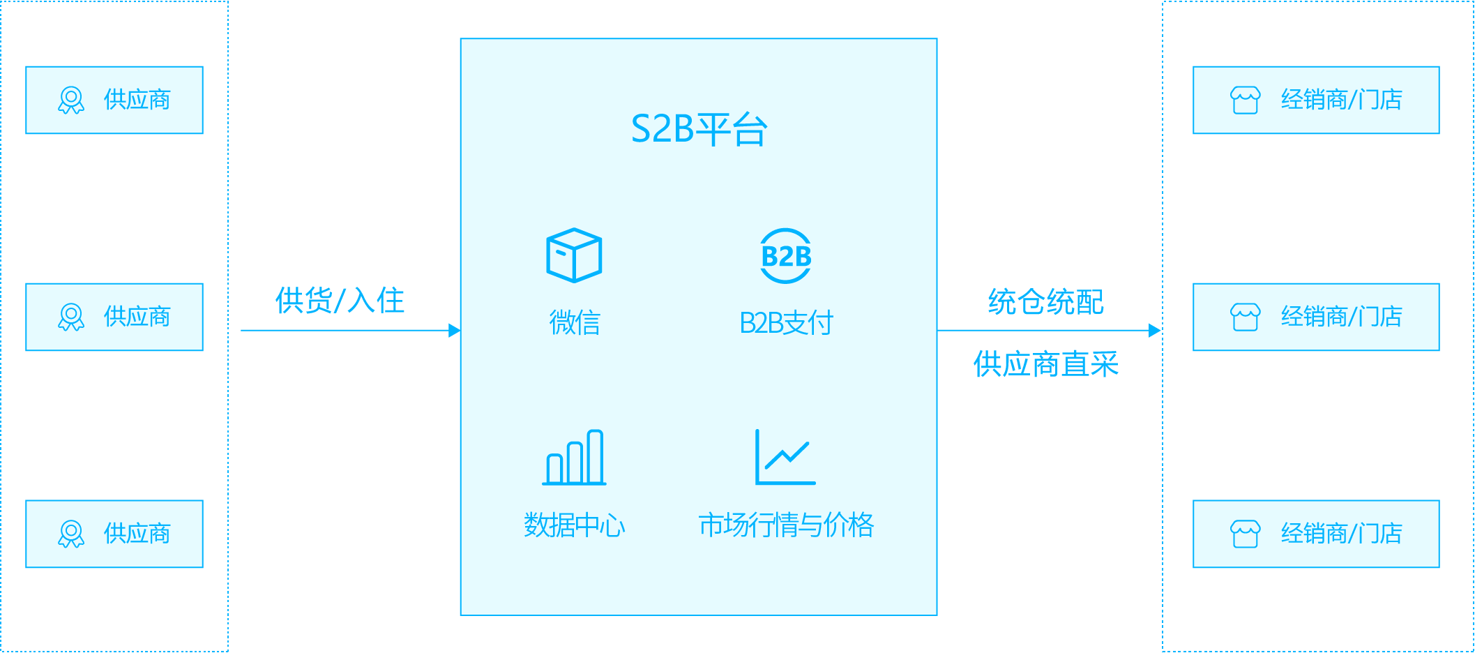 S2B产业电商平台