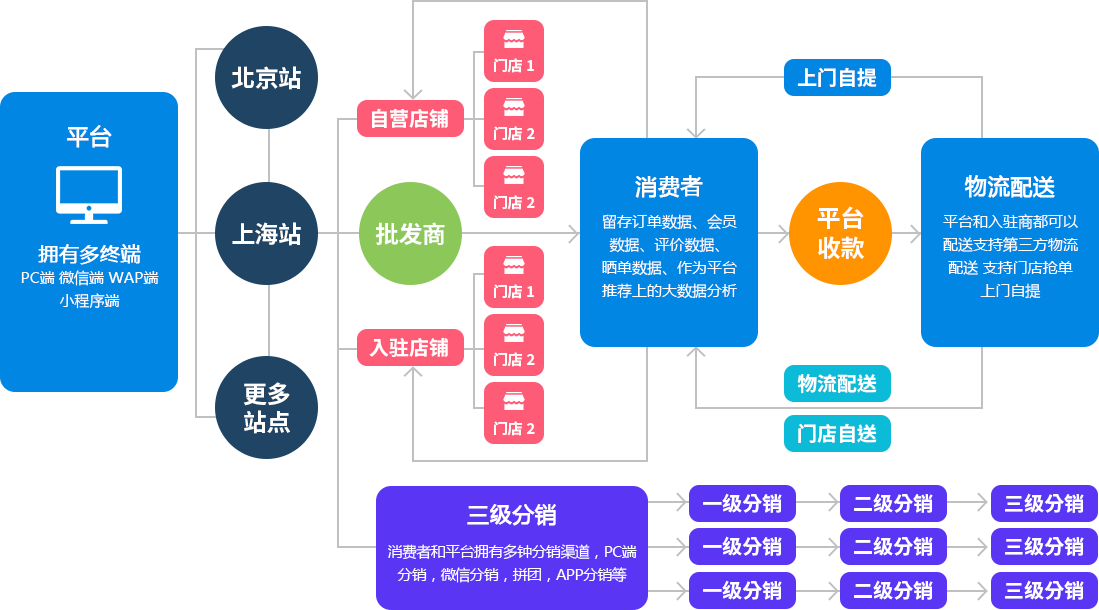 多用户商城系统 - b2b2c系统 - b2b2c电商 - 多商户商城 - 多店商城系统 - K8·凯发(中国)天生赢家·一触即发电商系统